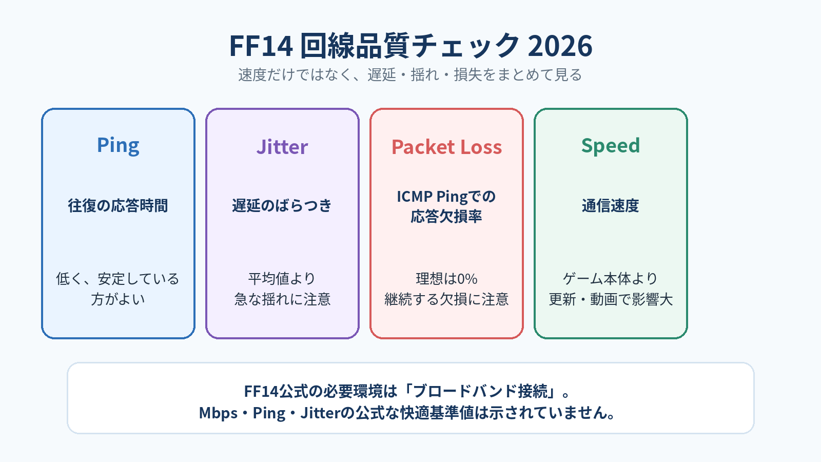 FF14の回線品質で確認したいPing・Jitter・パケットロス・通信速度