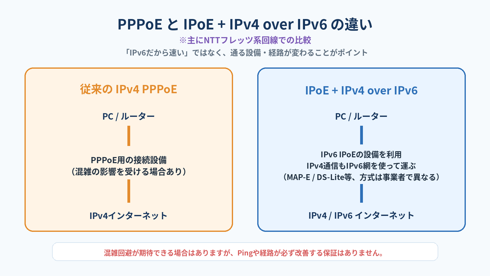 IPv4 PPPoEとIPoE IPv4 over IPv6の違いを示した図