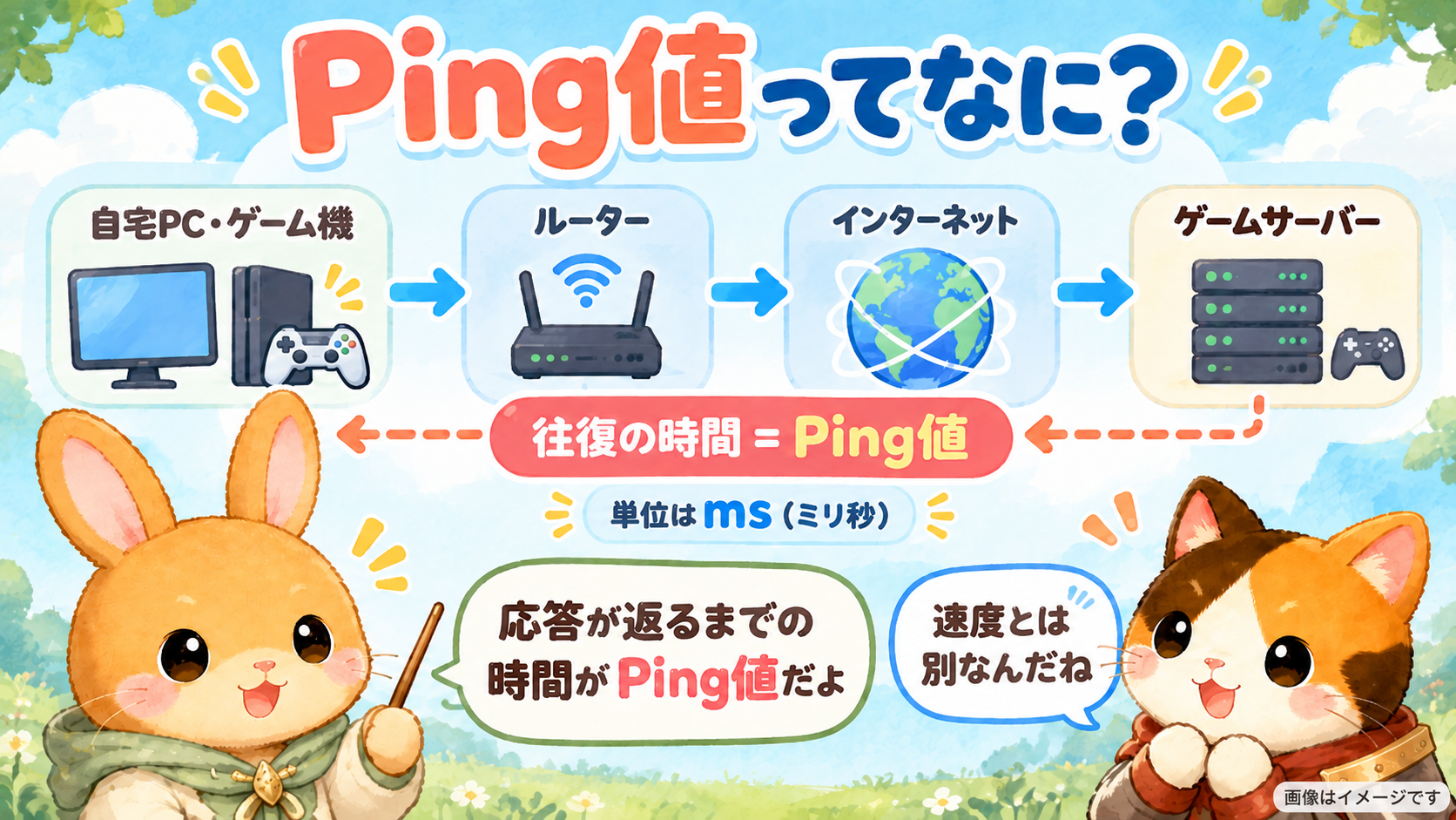 Ping値の基本を、自宅PC・ルーター・インターネット・ゲームサーバー間の往復通信で説明する図