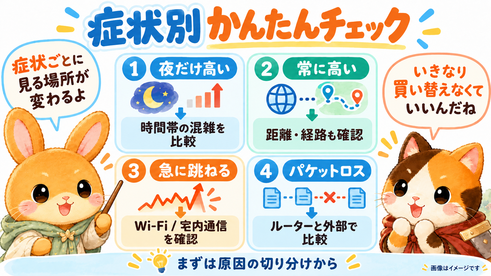 夜だけ高い、常に高い、急に跳ねる、パケットロスの4症状ごとに確認ポイントを示す図
