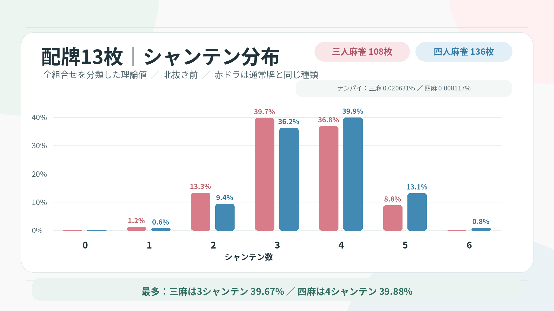 三人麻雀108枚と四人麻雀136枚の子13枚配牌シャンテン数分布。数値は独立全数計算の監査結果に基づく