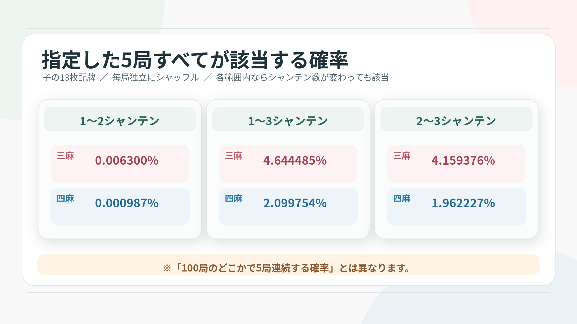 指定した5局すべてが1~2、1~3、2~3シャンテンの範囲に入る確率。子13枚・各局独立の理論値